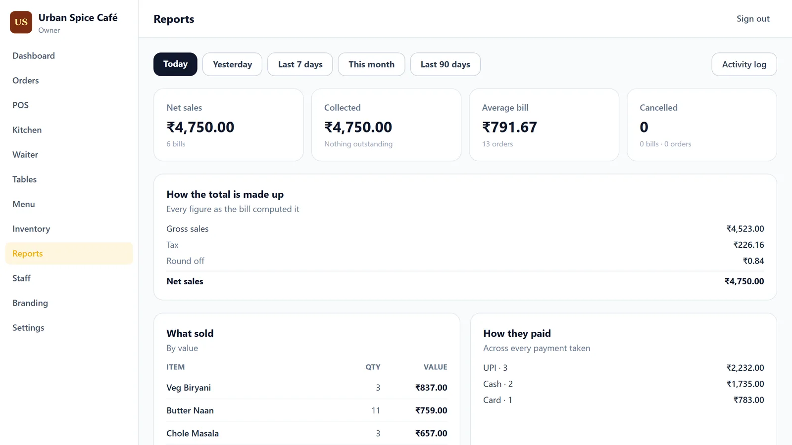 The reports screen with net sales, average bill, what sold and how guests paid